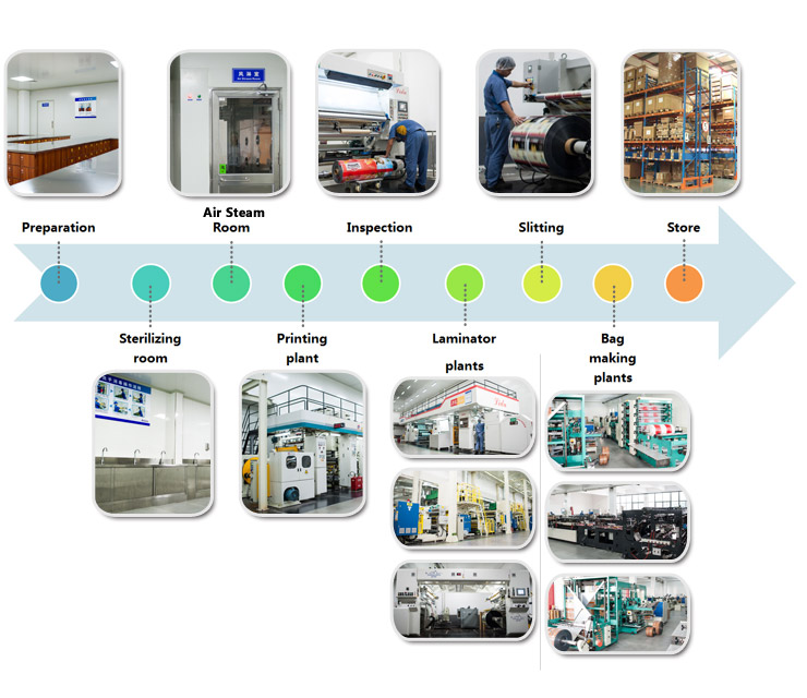 Goodluck Production Process